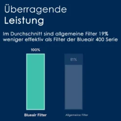 HEPASilent Partikelfilter für Blueair 400 er Serie