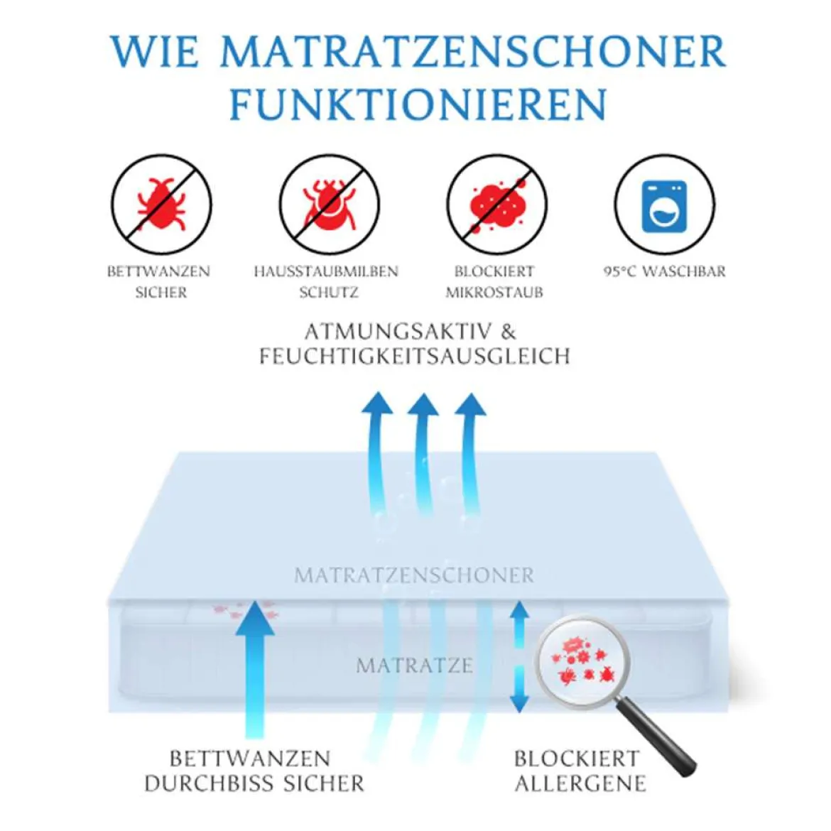 Milbenbezug Matratze (Encasing): Milbendichte Bezüge - Für Allergiker