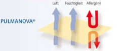 Pulmanova Milbenschutz Topper Bezug für ihr Boxspring Bett